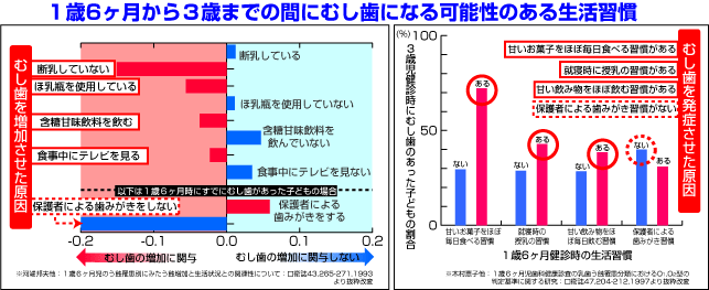 むし歯になる可能性のある生活