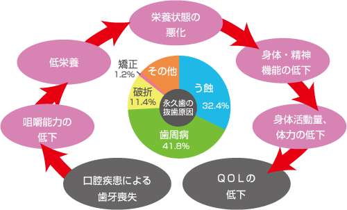 口腔と全身疾患